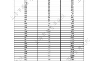 最新发布！49276人超本科线，2025年上海高考一分一段表一览