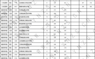 云南省2023年8月14日普高二本及预科文史。理工类录取情况