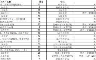 招生350人！山东财经大学2025年本科综合评价招生章程发布