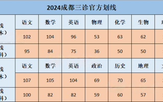 2024年成都三诊分数划线出炉：文科440分、理科390分