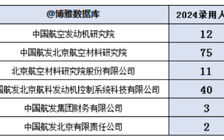 中国航发2024录用143人，高校56所