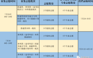 7月28日：新疆2023年普通高等学校招生网上录取第二次征集志愿