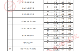 贵州省2023年高考高职（专科）院校8月17日录取情况录取情况（理工类）
