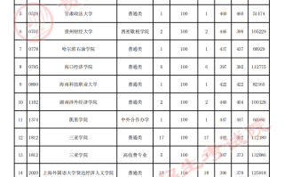贵州省2023年高考第二批本科院校第4次征集志愿平行投档情况（理工、文史类）