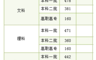 内蒙古2024年高考录取控制分数线出炉！本科二批：文科381分、理科360分