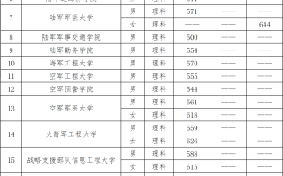 云南省2023年军队院校招生录取最低分数线