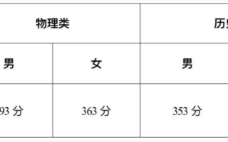 2024年甘肃招收定向培养军士体检政考入围控制分数线