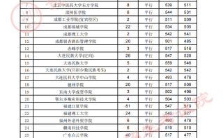 贵州省2023年高考第二批本科院校7月27日录取情况（文史类）
