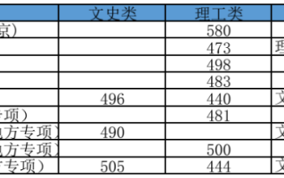 高考丨广西2023年普通高校招生专项计划批最低投档分数线（第二次征集）
