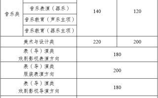 云南省2024年艺考最低控制分数线