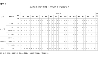 2024年山东警察学院在省内招生多少人？共计招生1469人