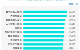 2024高薪Top10岗位排行榜，AI大模型相关岗位占比高达50%