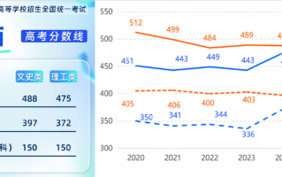 2024年陕西高考分数线是涨了还是降了（附陕西高考分数线曲线图）