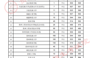 贵州省2023年高考第二批本科少数民族预科8月2日录取情况（文史类）