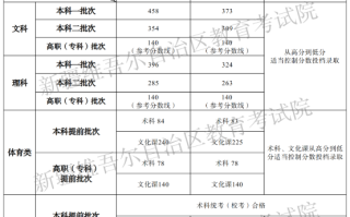 新疆2024年高考批次线是多少分？含一本、二本、专科