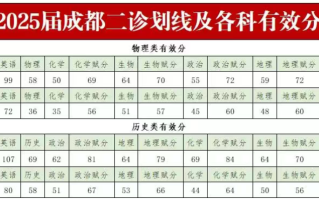 2025成都二诊划线出炉！高线物理480分、历史505分