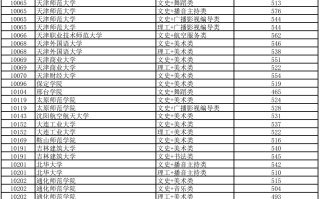 高考 | 广西2023年普通高校招生本科提前批艺本二批最低投档分数线