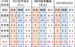 2023江苏高考-数据盘点