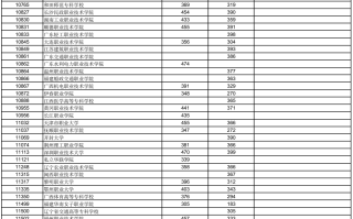 高考 | 广西2023年普通高校招生高职高专普通批最低投档分数线（第一次征集）