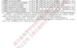 湖北省2023年高职高专提前批（首选物理）征集志愿投档线