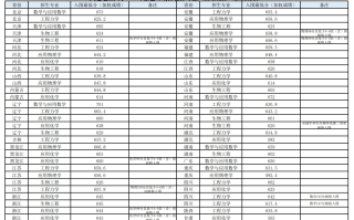 大连理工大学2024年强基计划入围分数线（附全国多省最低分）