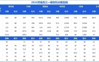 山东济南2024高考一模划线情况公布！一段线392分