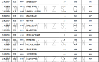 云南省2023年8月4日普高二本及预科文史、理工录取日报