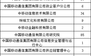 中国移动2023年拟录用282人，生源高校70所（修订版，增录用专业）