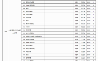 高考丨2023年普通高校招生本科第二批第三次征集计划信息表