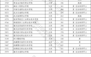 2023年普通高校在川招生专科提前批院校调档线（一）出炉！
