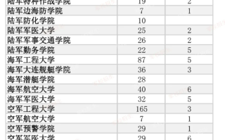 27所军校2024年在山东招生！共招生1335人