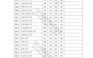 速看！2023年普通高校在川招生本科一批院校录取调档线出炉